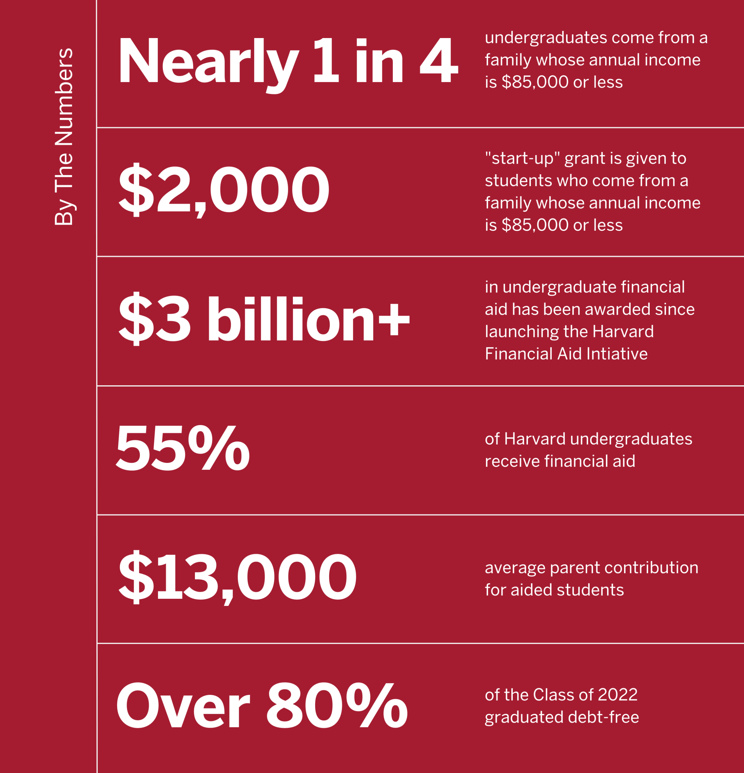 Harvard Merit-based Aid