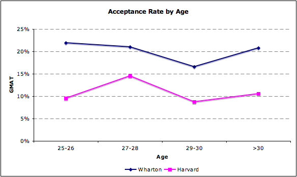 Acceptance rate B schools