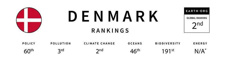 Photo: Earth.org - Denmark 