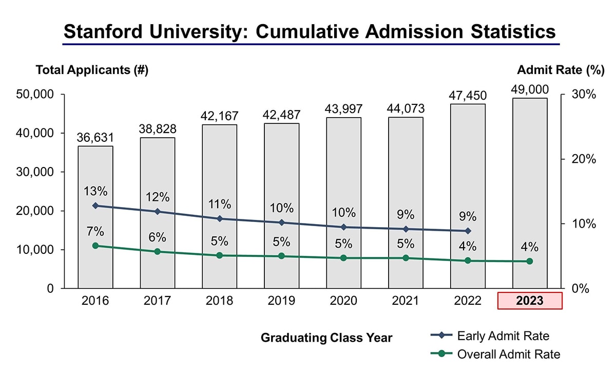 Stanford University Admission Statistics Class of 2023