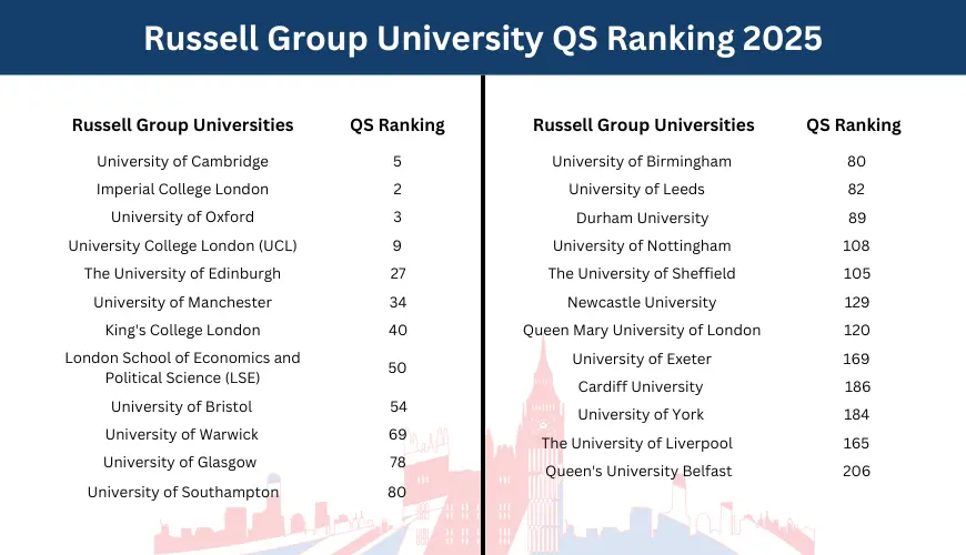 Most Affordable Russell Group Universities for Indian Students